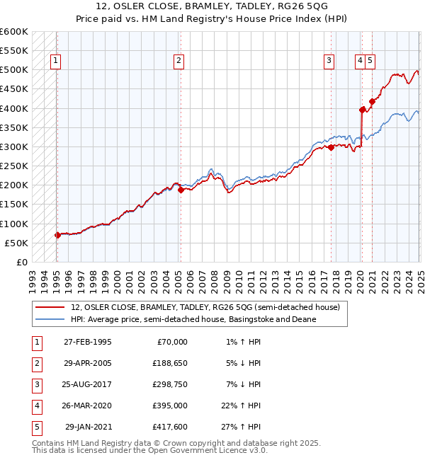 12, OSLER CLOSE, BRAMLEY, TADLEY, RG26 5QG: Price paid vs HM Land Registry's House Price Index