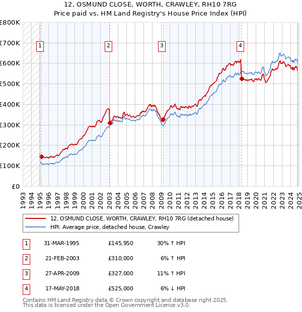 12, OSMUND CLOSE, WORTH, CRAWLEY, RH10 7RG: Price paid vs HM Land Registry's House Price Index