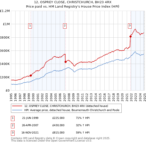 12, OSPREY CLOSE, CHRISTCHURCH, BH23 4RX: Price paid vs HM Land Registry's House Price Index