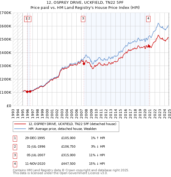 12, OSPREY DRIVE, UCKFIELD, TN22 5PF: Price paid vs HM Land Registry's House Price Index