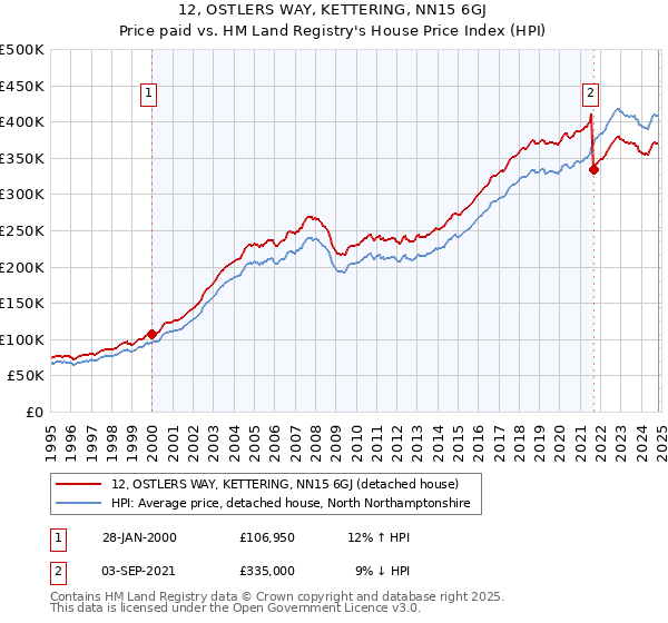 12, OSTLERS WAY, KETTERING, NN15 6GJ: Price paid vs HM Land Registry's House Price Index