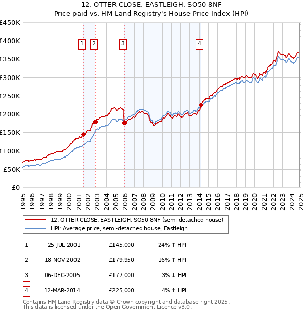 12, OTTER CLOSE, EASTLEIGH, SO50 8NF: Price paid vs HM Land Registry's House Price Index