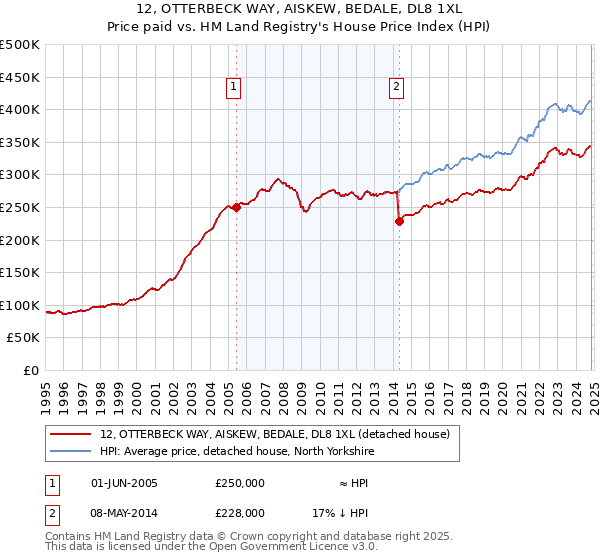 12, OTTERBECK WAY, AISKEW, BEDALE, DL8 1XL: Price paid vs HM Land Registry's House Price Index