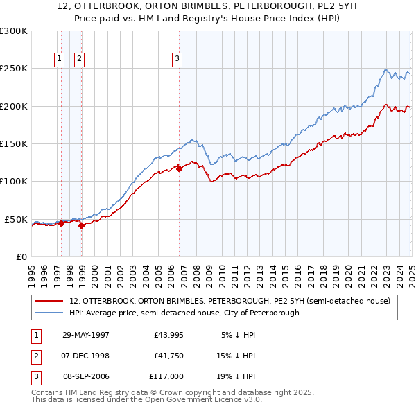 12, OTTERBROOK, ORTON BRIMBLES, PETERBOROUGH, PE2 5YH: Price paid vs HM Land Registry's House Price Index