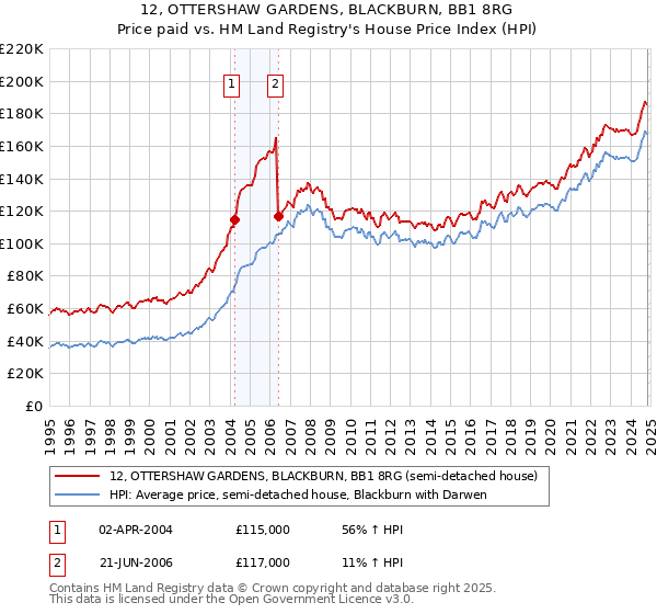 12, OTTERSHAW GARDENS, BLACKBURN, BB1 8RG: Price paid vs HM Land Registry's House Price Index