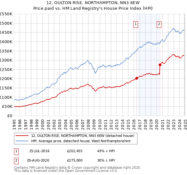 12, OULTON RISE, NORTHAMPTON, NN3 6EW: Price paid vs HM Land Registry's House Price Index