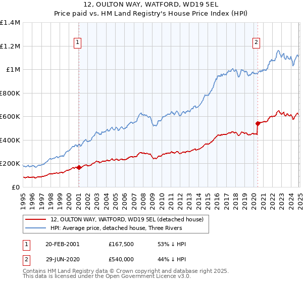 12, OULTON WAY, WATFORD, WD19 5EL: Price paid vs HM Land Registry's House Price Index