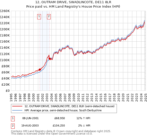 12, OUTRAM DRIVE, SWADLINCOTE, DE11 8LR: Price paid vs HM Land Registry's House Price Index