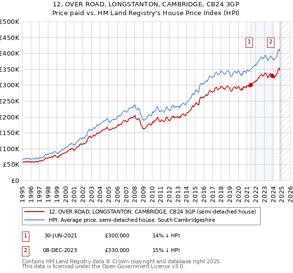 12, OVER ROAD, LONGSTANTON, CAMBRIDGE, CB24 3GP: Price paid vs HM Land Registry's House Price Index