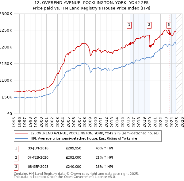 12, OVEREND AVENUE, POCKLINGTON, YORK, YO42 2FS: Price paid vs HM Land Registry's House Price Index