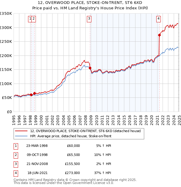 12, OVERWOOD PLACE, STOKE-ON-TRENT, ST6 6XD: Price paid vs HM Land Registry's House Price Index