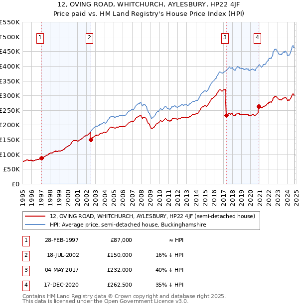 12, OVING ROAD, WHITCHURCH, AYLESBURY, HP22 4JF: Price paid vs HM Land Registry's House Price Index