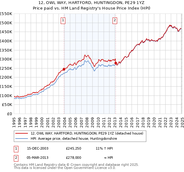 12, OWL WAY, HARTFORD, HUNTINGDON, PE29 1YZ: Price paid vs HM Land Registry's House Price Index