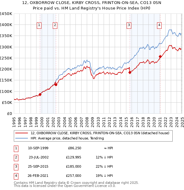 12, OXBORROW CLOSE, KIRBY CROSS, FRINTON-ON-SEA, CO13 0SN: Price paid vs HM Land Registry's House Price Index