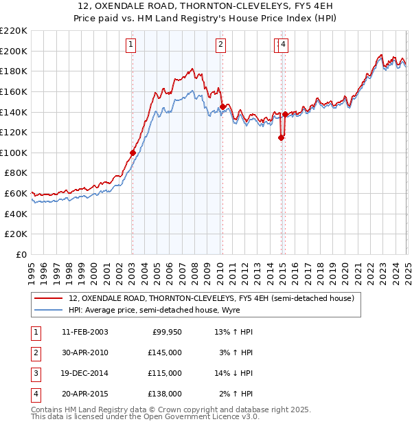 12, OXENDALE ROAD, THORNTON-CLEVELEYS, FY5 4EH: Price paid vs HM Land Registry's House Price Index