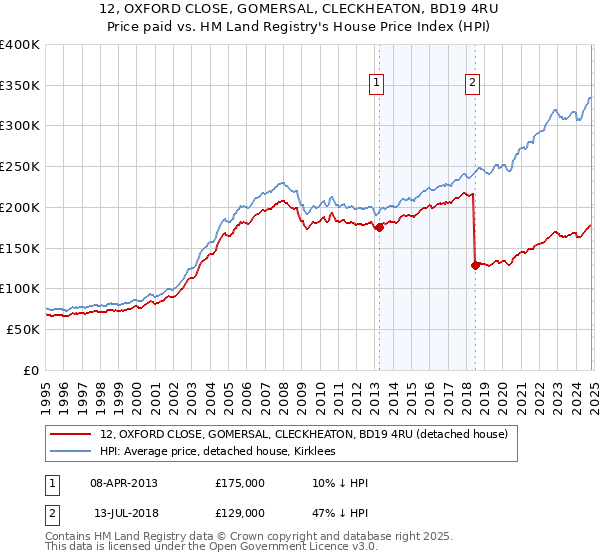 12, OXFORD CLOSE, GOMERSAL, CLECKHEATON, BD19 4RU: Price paid vs HM Land Registry's House Price Index