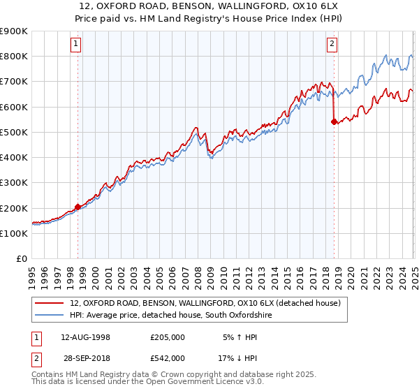 12, OXFORD ROAD, BENSON, WALLINGFORD, OX10 6LX: Price paid vs HM Land Registry's House Price Index