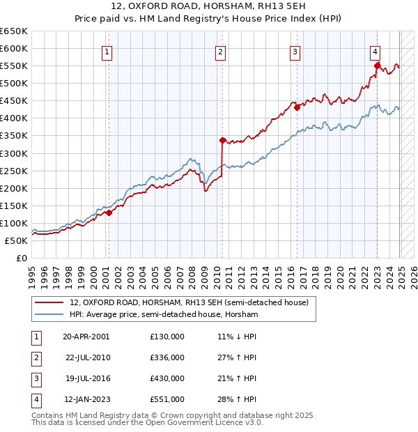 12, OXFORD ROAD, HORSHAM, RH13 5EH: Price paid vs HM Land Registry's House Price Index