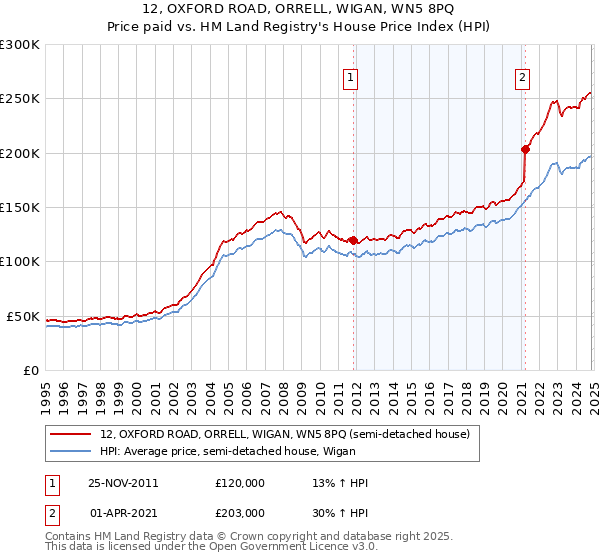 12, OXFORD ROAD, ORRELL, WIGAN, WN5 8PQ: Price paid vs HM Land Registry's House Price Index