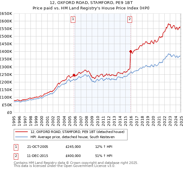 12, OXFORD ROAD, STAMFORD, PE9 1BT: Price paid vs HM Land Registry's House Price Index