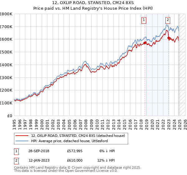 12, OXLIP ROAD, STANSTED, CM24 8XS: Price paid vs HM Land Registry's House Price Index