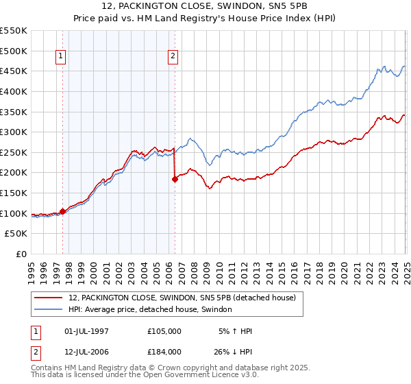 12, PACKINGTON CLOSE, SWINDON, SN5 5PB: Price paid vs HM Land Registry's House Price Index