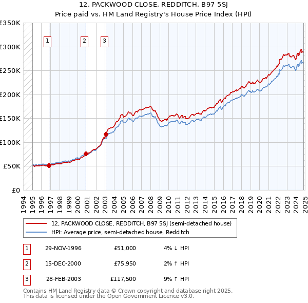 12, PACKWOOD CLOSE, REDDITCH, B97 5SJ: Price paid vs HM Land Registry's House Price Index