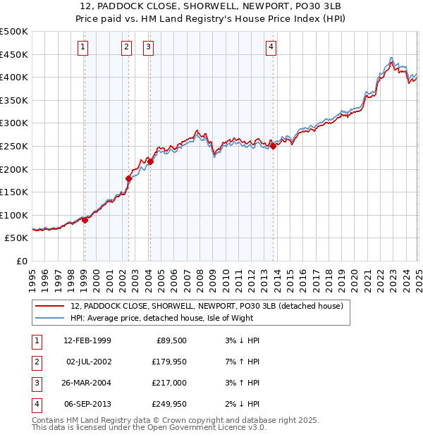 12, PADDOCK CLOSE, SHORWELL, NEWPORT, PO30 3LB: Price paid vs HM Land Registry's House Price Index