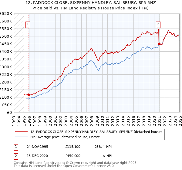 12, PADDOCK CLOSE, SIXPENNY HANDLEY, SALISBURY, SP5 5NZ: Price paid vs HM Land Registry's House Price Index