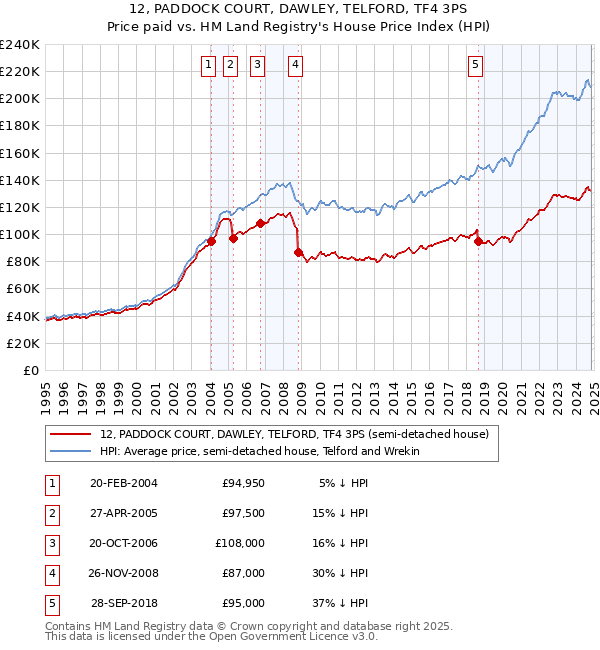 12, PADDOCK COURT, DAWLEY, TELFORD, TF4 3PS: Price paid vs HM Land Registry's House Price Index