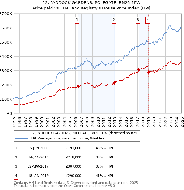 12, PADDOCK GARDENS, POLEGATE, BN26 5PW: Price paid vs HM Land Registry's House Price Index