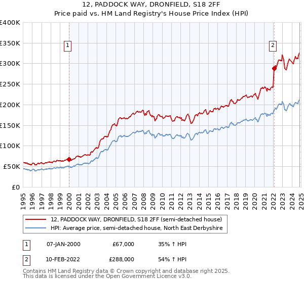 12, PADDOCK WAY, DRONFIELD, S18 2FF: Price paid vs HM Land Registry's House Price Index