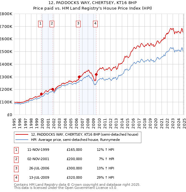 12, PADDOCKS WAY, CHERTSEY, KT16 8HP: Price paid vs HM Land Registry's House Price Index