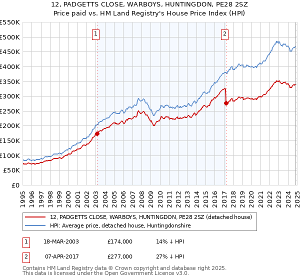 12, PADGETTS CLOSE, WARBOYS, HUNTINGDON, PE28 2SZ: Price paid vs HM Land Registry's House Price Index