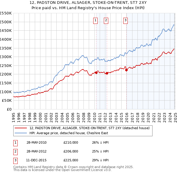 12, PADSTON DRIVE, ALSAGER, STOKE-ON-TRENT, ST7 2XY: Price paid vs HM Land Registry's House Price Index