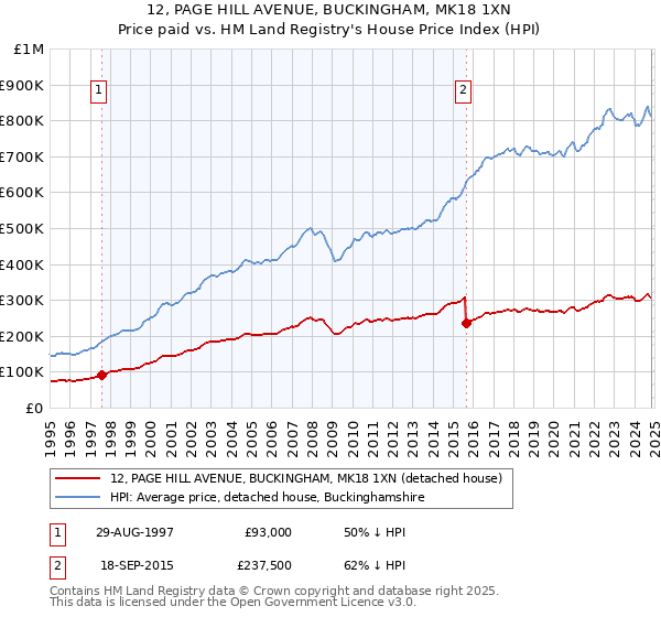 12, PAGE HILL AVENUE, BUCKINGHAM, MK18 1XN: Price paid vs HM Land Registry's House Price Index