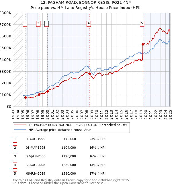 12, PAGHAM ROAD, BOGNOR REGIS, PO21 4NP: Price paid vs HM Land Registry's House Price Index