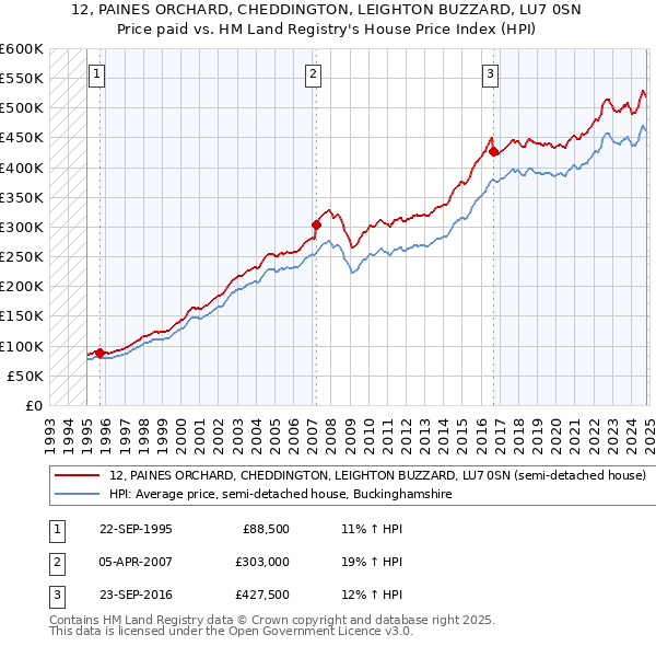 12, PAINES ORCHARD, CHEDDINGTON, LEIGHTON BUZZARD, LU7 0SN: Price paid vs HM Land Registry's House Price Index