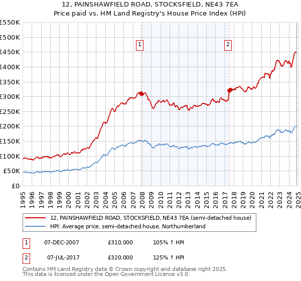 12, PAINSHAWFIELD ROAD, STOCKSFIELD, NE43 7EA: Price paid vs HM Land Registry's House Price Index