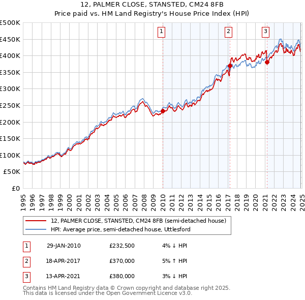 12, PALMER CLOSE, STANSTED, CM24 8FB: Price paid vs HM Land Registry's House Price Index