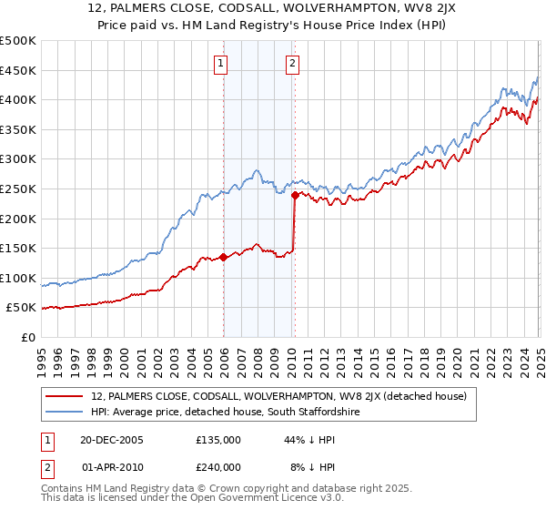 12, PALMERS CLOSE, CODSALL, WOLVERHAMPTON, WV8 2JX: Price paid vs HM Land Registry's House Price Index