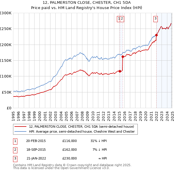 12, PALMERSTON CLOSE, CHESTER, CH1 5DA: Price paid vs HM Land Registry's House Price Index