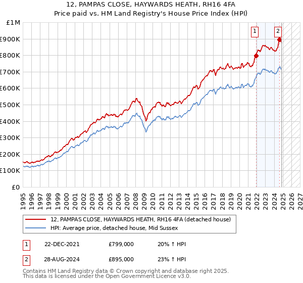 12, PAMPAS CLOSE, HAYWARDS HEATH, RH16 4FA: Price paid vs HM Land Registry's House Price Index