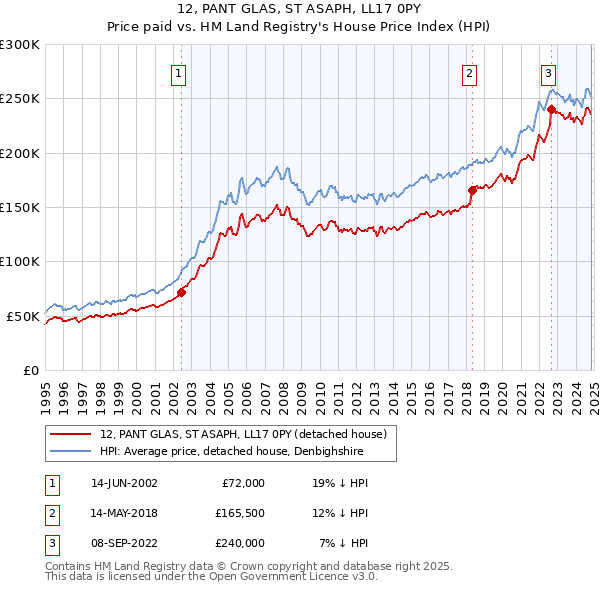 12, PANT GLAS, ST ASAPH, LL17 0PY: Price paid vs HM Land Registry's House Price Index