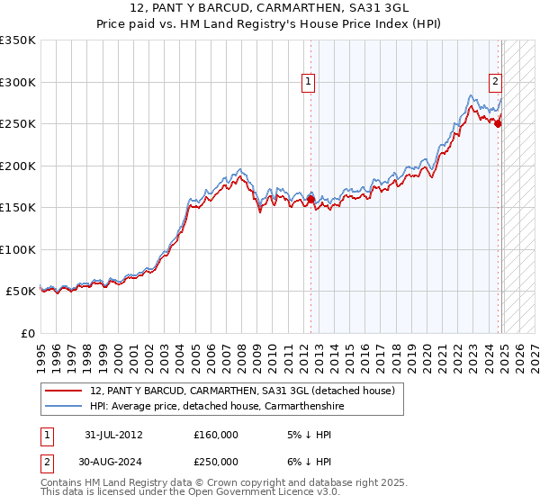 12, PANT Y BARCUD, CARMARTHEN, SA31 3GL: Price paid vs HM Land Registry's House Price Index