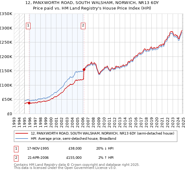 12, PANXWORTH ROAD, SOUTH WALSHAM, NORWICH, NR13 6DY: Price paid vs HM Land Registry's House Price Index