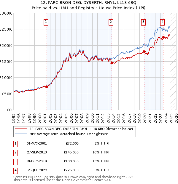 12, PARC BRON DEG, DYSERTH, RHYL, LL18 6BQ: Price paid vs HM Land Registry's House Price Index