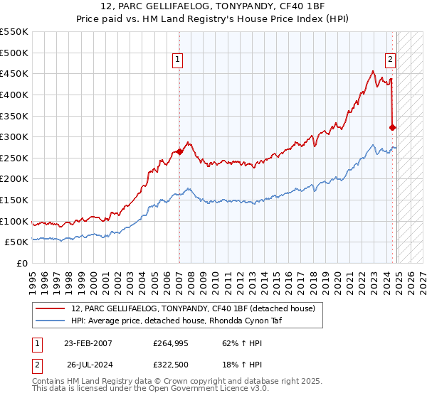 12, PARC GELLIFAELOG, TONYPANDY, CF40 1BF: Price paid vs HM Land Registry's House Price Index