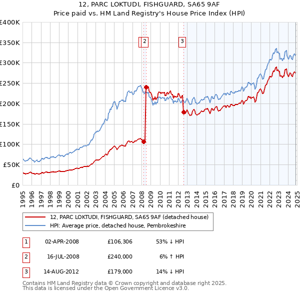 12, PARC LOKTUDI, FISHGUARD, SA65 9AF: Price paid vs HM Land Registry's House Price Index