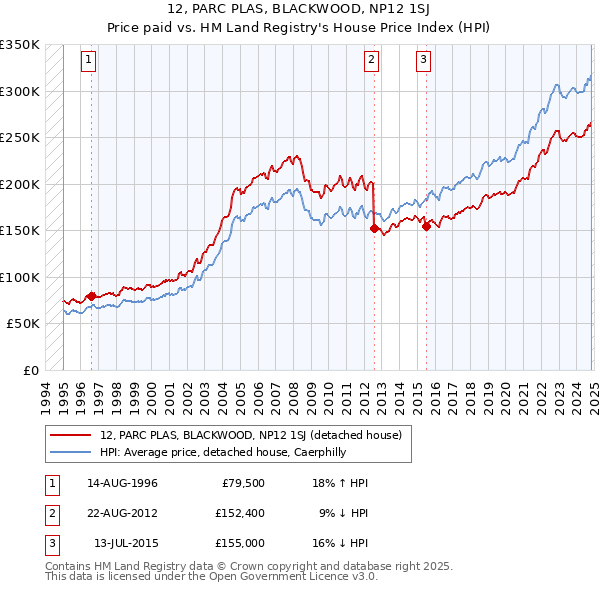 12, PARC PLAS, BLACKWOOD, NP12 1SJ: Price paid vs HM Land Registry's House Price Index